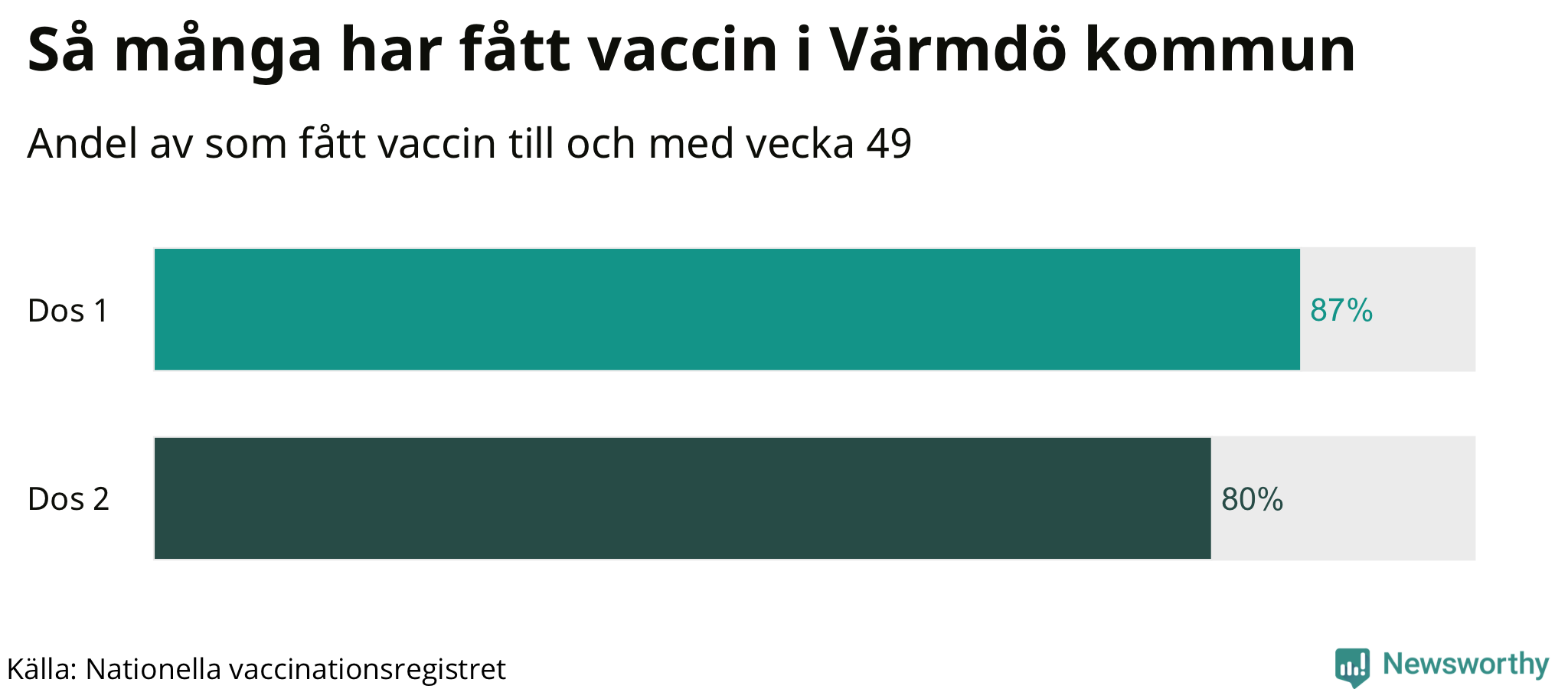 Graf över andel vaccinerade